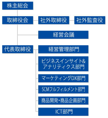 カスタムジャパン　組織図